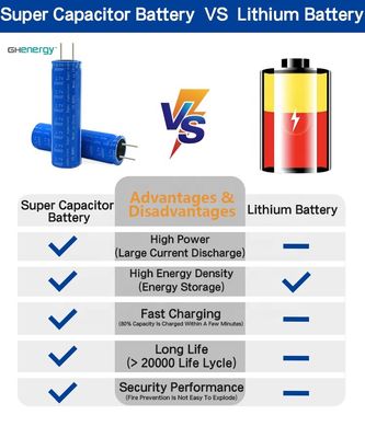 18650 2.7v 3000f Graphene Supercapacitor แบตเตอรี่ สำหรับการรวบรวมพลังงานแสงอาทิตย์